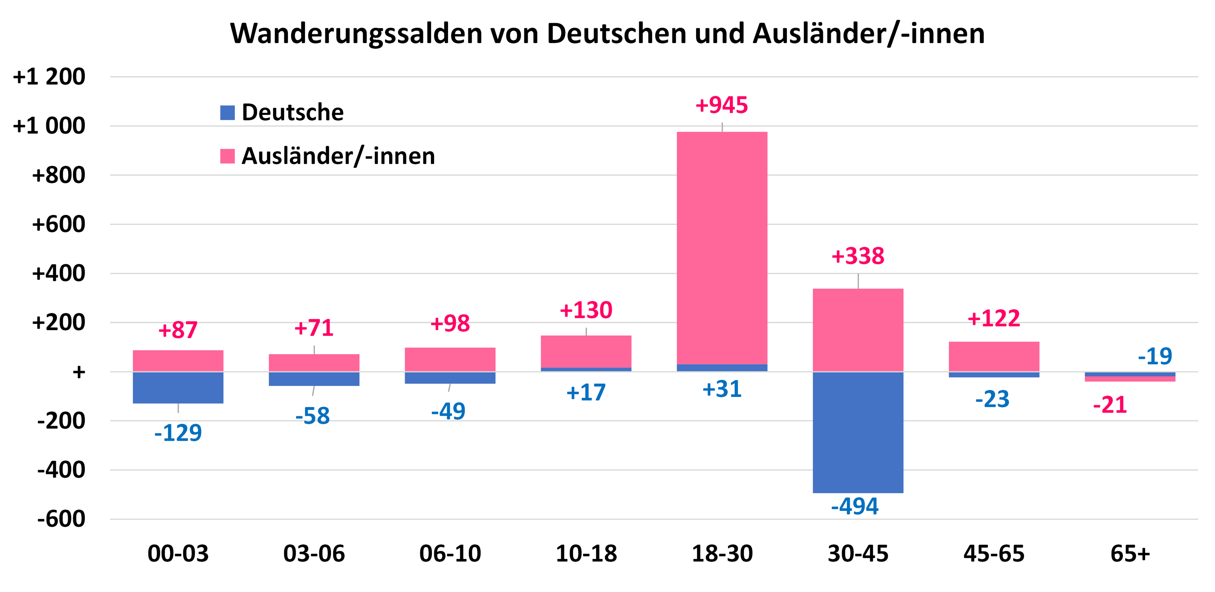 Diagramm: Wanderungssalden Deutsche und Ausländer nach Altersgruppen